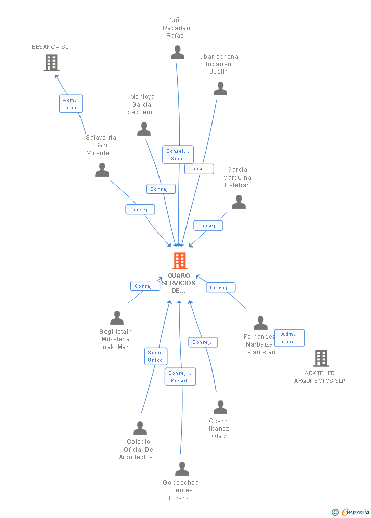 Vinculaciones societarias de QUARO SERVICIOS DE REPROGRAFIA SL