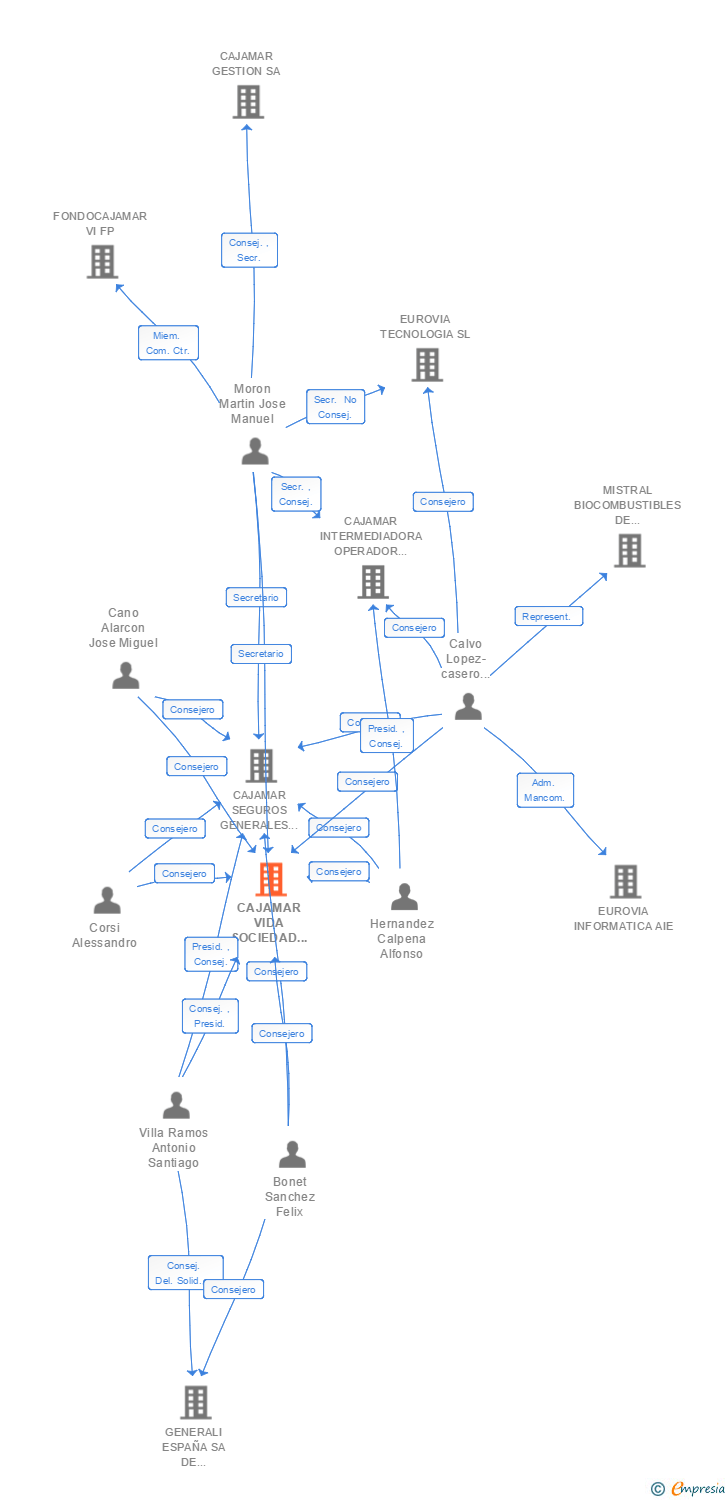 Vinculaciones societarias de CAJAMAR VIDA SOCIEDAD ANONIMA DE SEGUROS Y REASEGUROS