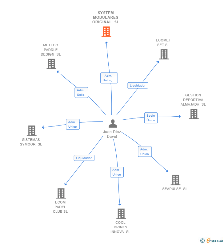Vinculaciones societarias de SYSTEM MODULARES ORIGINAL SL