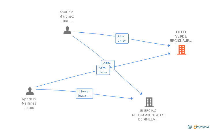 Vinculaciones societarias de OLEO VERDE RECICLAJE SL