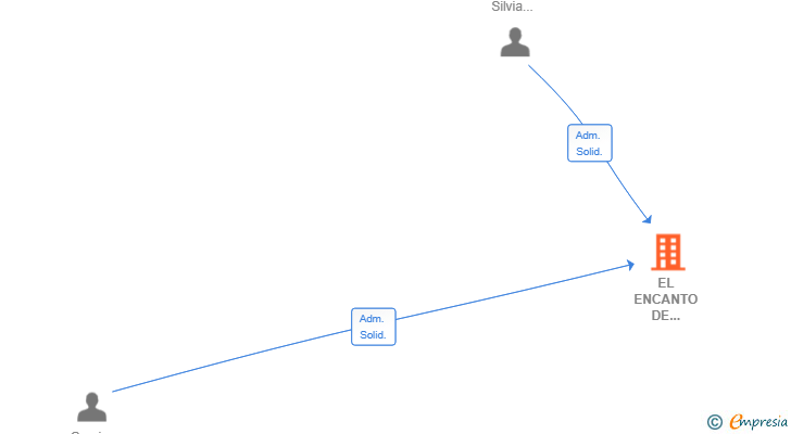 Vinculaciones societarias de EL ENCANTO DE MINCHONES SL