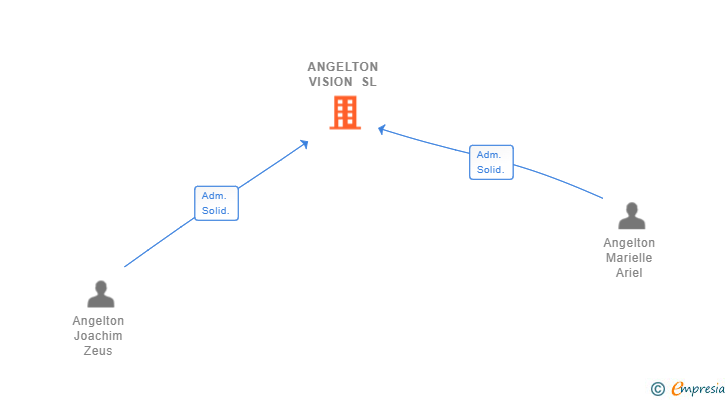 Vinculaciones societarias de ANGELTON VISION SL