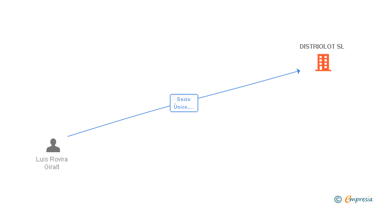 Vinculaciones societarias de DISTRIOLOT SL