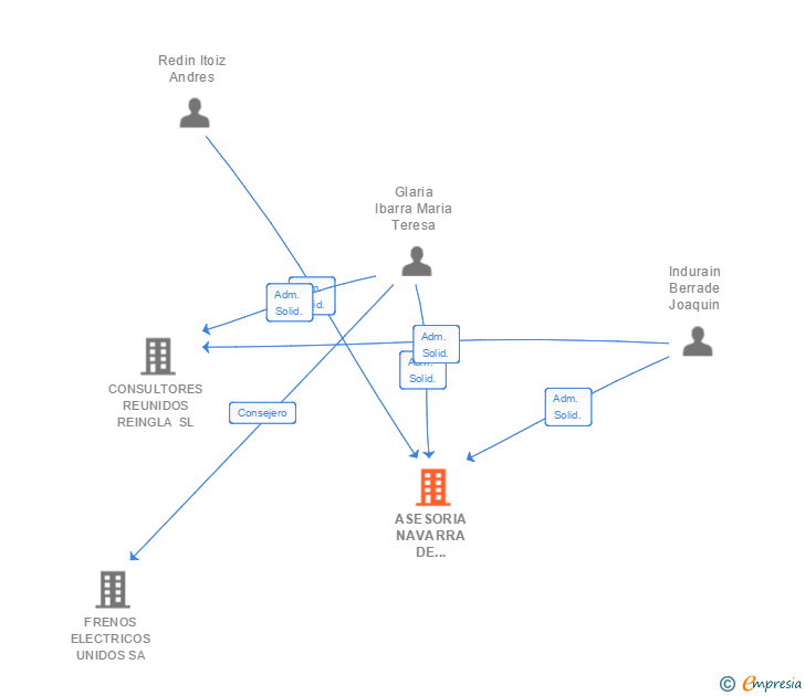 Vinculaciones societarias de ASESORIA NAVARRA DE GESTION EMPRESARIAL SL