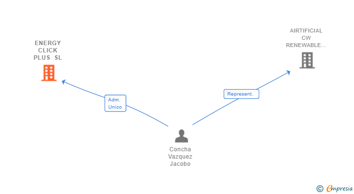 Vinculaciones societarias de ENERGY CLICK PLUS SL
