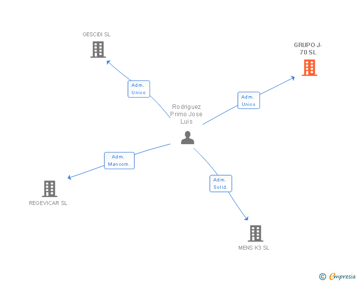 Vinculaciones societarias de GRUPO J-70 SL