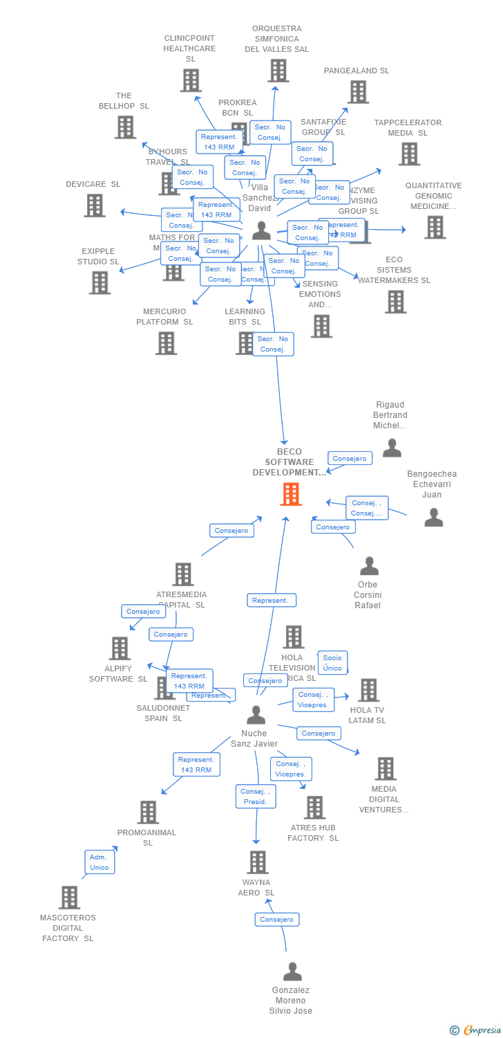 Vinculaciones societarias de BECO SOFTWARE DEVELOPMENT SL