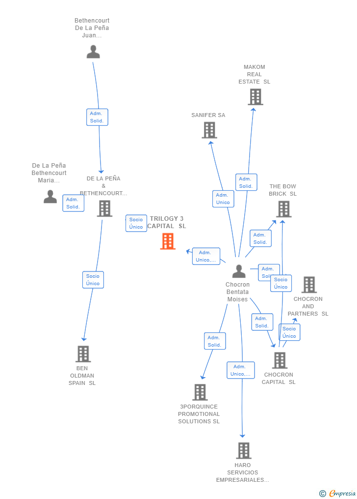 Vinculaciones societarias de TRILOGY 3 CAPITAL SL