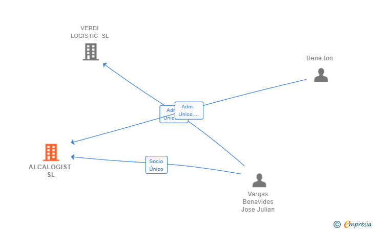 Vinculaciones societarias de ALCALOGIST SL