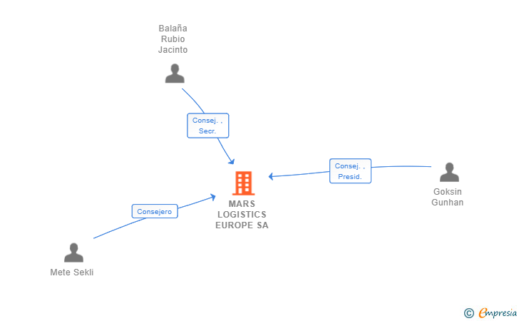 Vinculaciones societarias de MARS LOGISTICS EUROPE SA