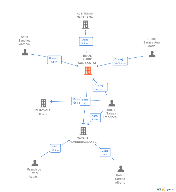 Vinculaciones societarias de HNOS RUBIO SARASA SL