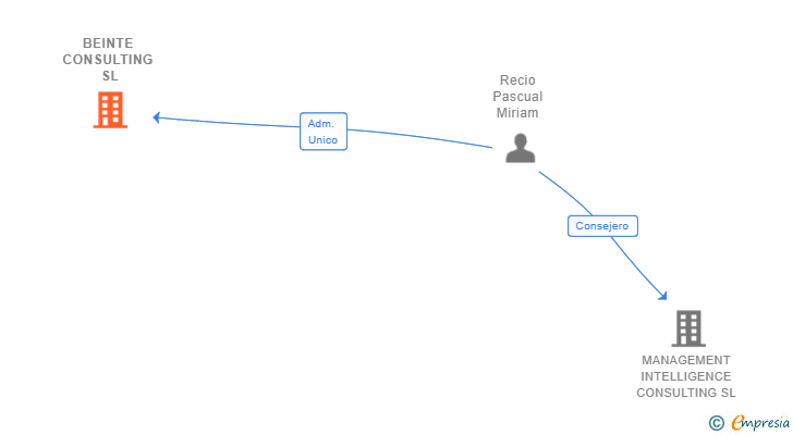 Vinculaciones societarias de BEINTE CONSULTING SL (EXTINGUIDA)