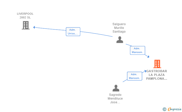Vinculaciones societarias de GASTROBAR LA PLAZA PAMPLONA SL