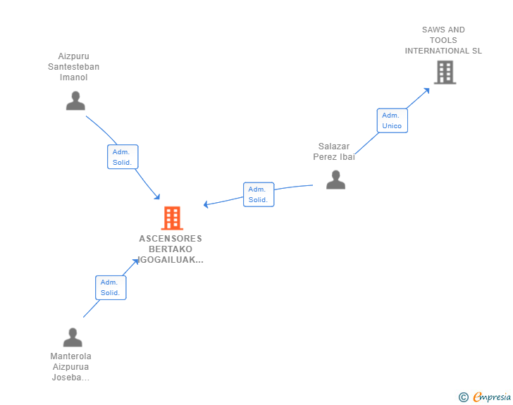 Vinculaciones societarias de ASCENSORES BERTAKO IGOGAILUAK SL