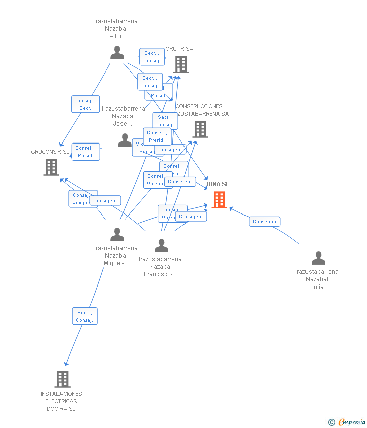 Vinculaciones societarias de IRNA SL