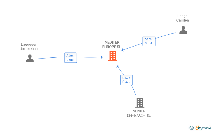 Vinculaciones societarias de MEDITER EUROPE SL