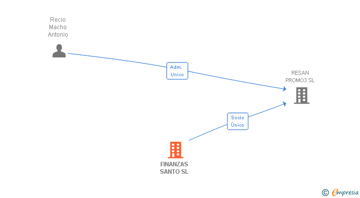 Vinculaciones societarias de FINANZAS SANTO SL