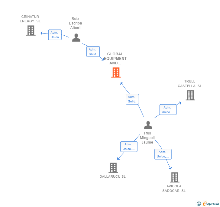 Vinculaciones societarias de GLOBAL EQUIPMENT AND BUILDING SOLUTIONS 2020 SL