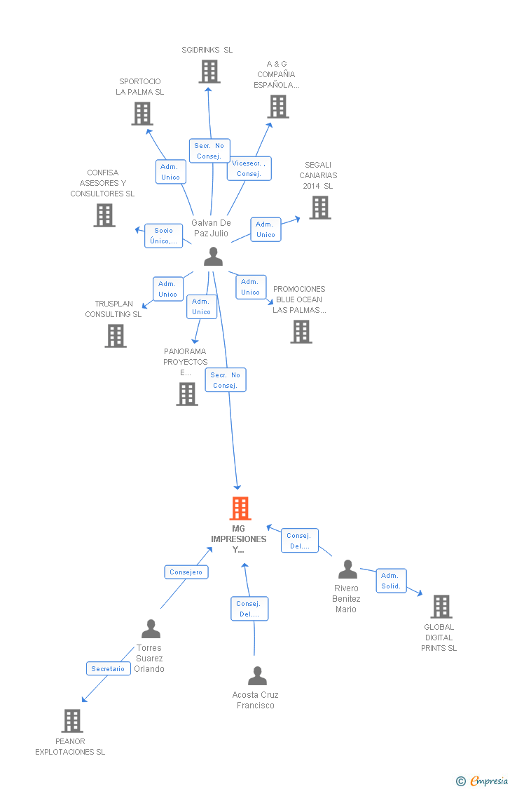 Vinculaciones societarias de MG IMPRESIONES Y DIGITALIZACIONES PROFESIONALES SL