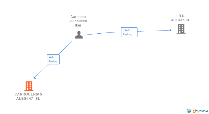 Vinculaciones societarias de CARROCERIAS ALEGI 47 SL