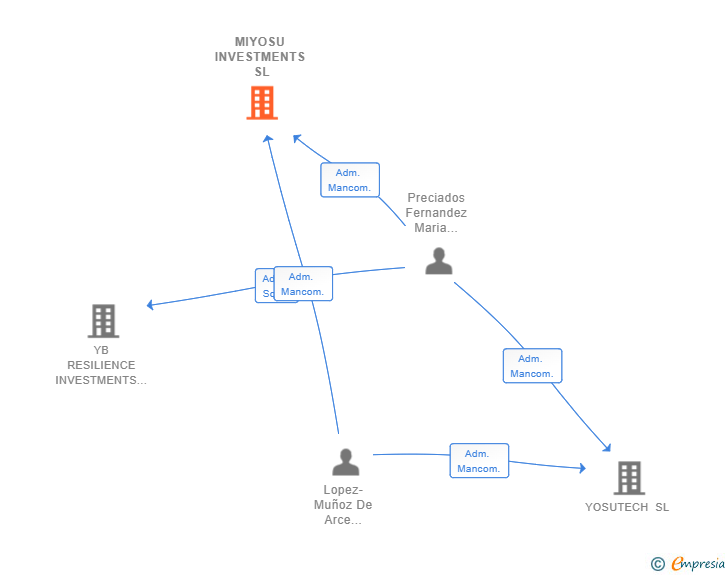 Vinculaciones societarias de MIYOSU INVESTMENTS SL