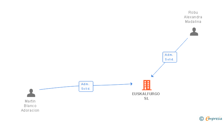 Vinculaciones societarias de EUSKALFURGO SL