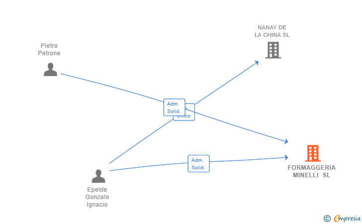 Vinculaciones societarias de FORMAGGERIA MINELLI SL