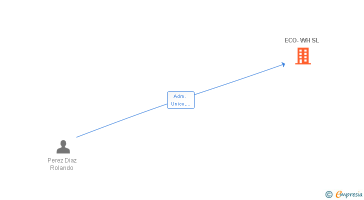 Vinculaciones societarias de ECO-WH SL