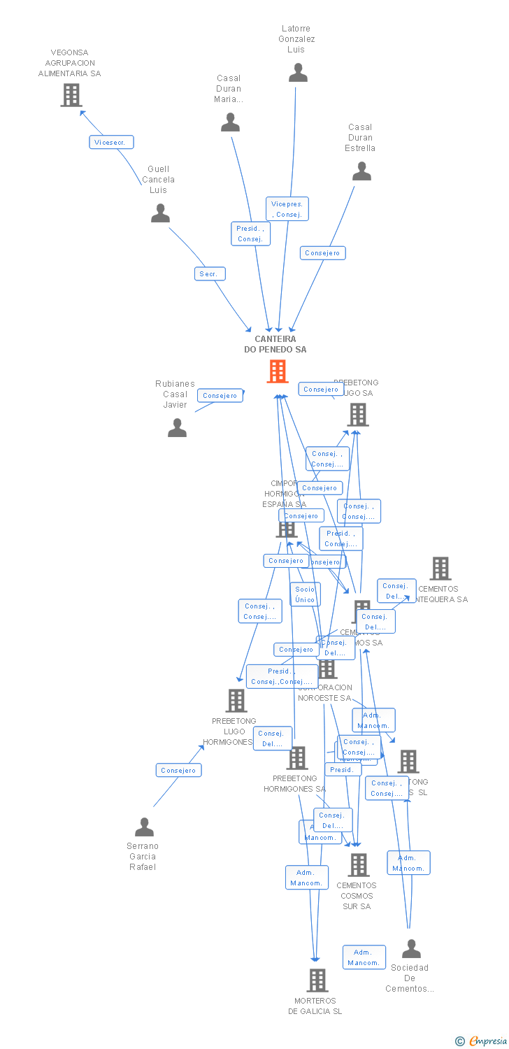Vinculaciones societarias de CANTEIRA DO PENEDO SA
