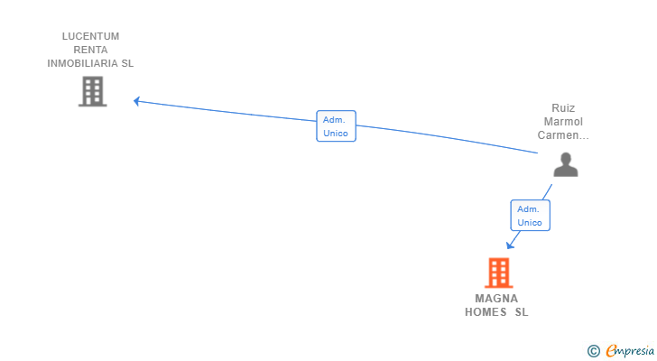 Vinculaciones societarias de MAGNA HOMES SL
