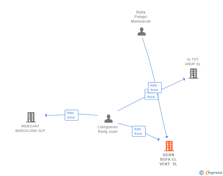 Vinculaciones societarias de QUAN BUFA EL VENT SL