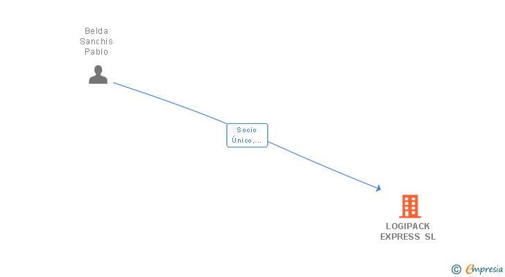 Vinculaciones societarias de LOGIPACK EXPRESS SL