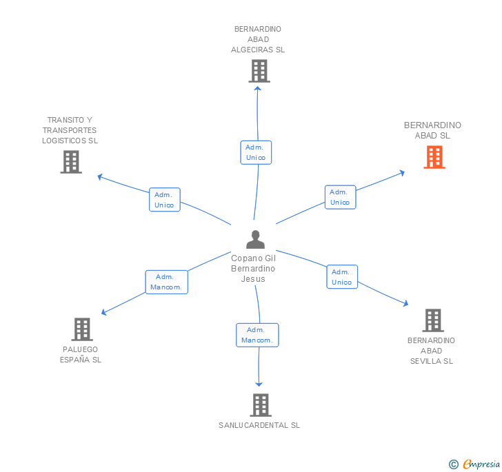 Vinculaciones societarias de BERNARDINO ABAD SL