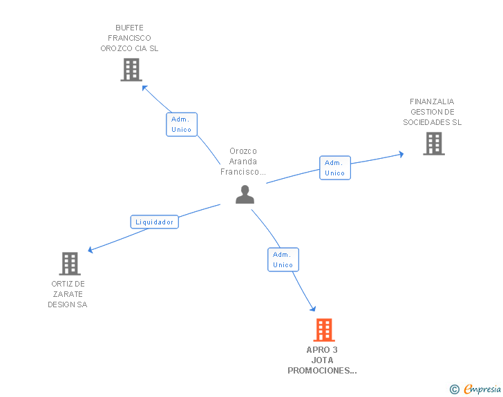 Vinculaciones societarias de APRO 3 JOTA PROMOCIONES COMERCIALES SL