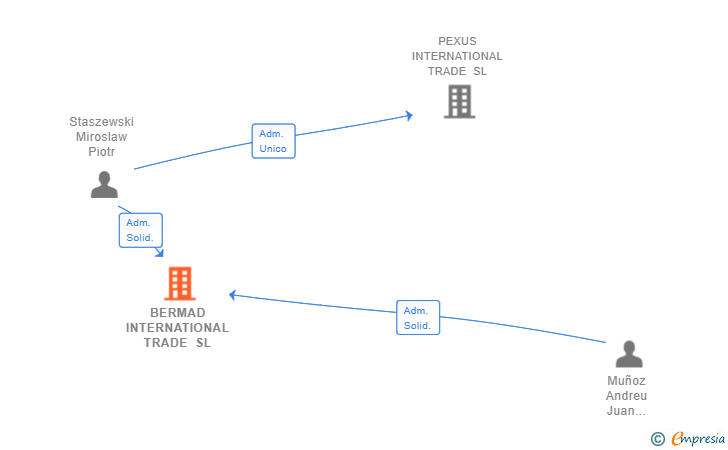 Vinculaciones societarias de BERMAD INTERNATIONAL TRADE SL
