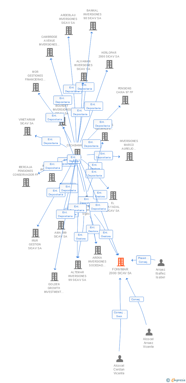 Vinculaciones societarias de FONVIMAR 2000 SICAV SA