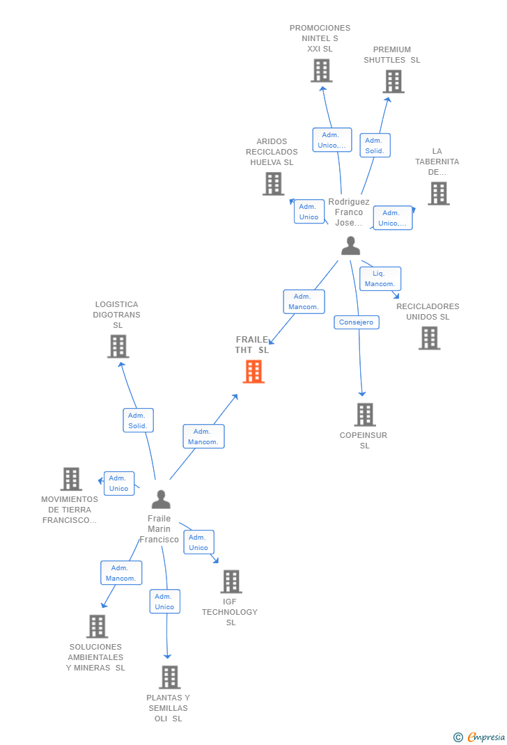 Vinculaciones societarias de FRAILE THT SL