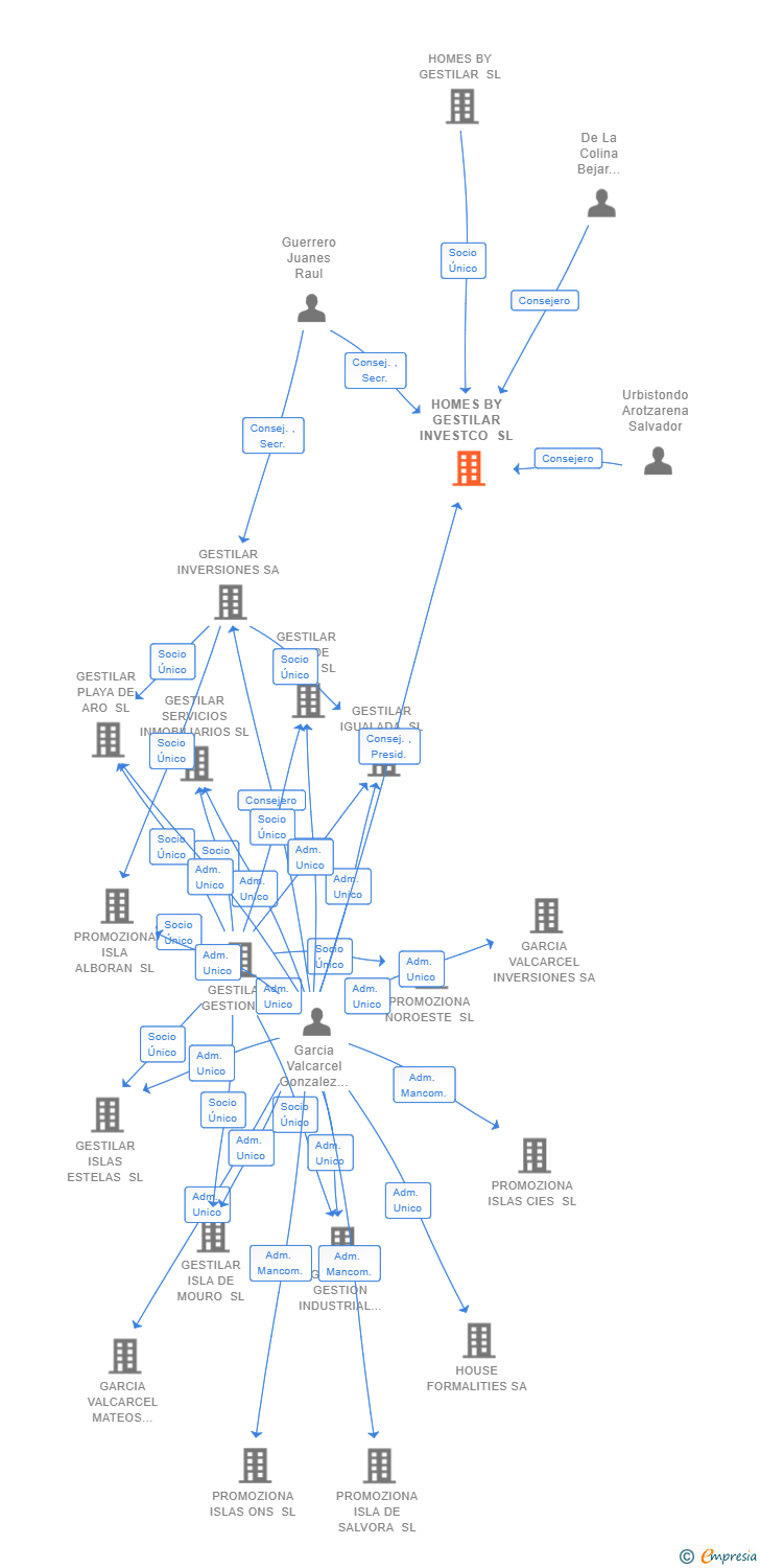 Vinculaciones societarias de HOMES BY GESTILAR INVESTCO SL