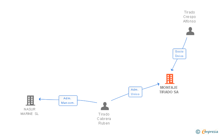 Vinculaciones societarias de MONTAJE TIRADO SA