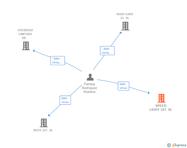 Vinculaciones societarias de SPEED LIGHT 321 SL