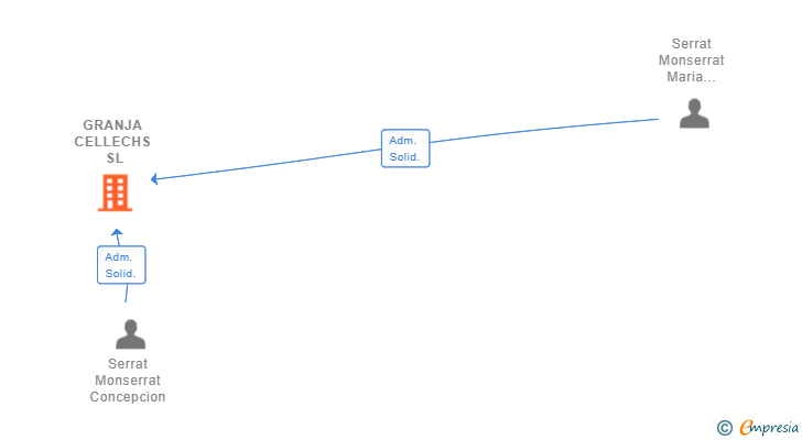 Vinculaciones societarias de GRANJA CELLECHS SL
