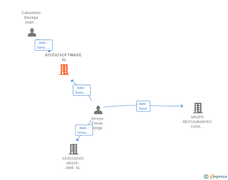 Vinculaciones societarias de ATODOSOFTWARE SL