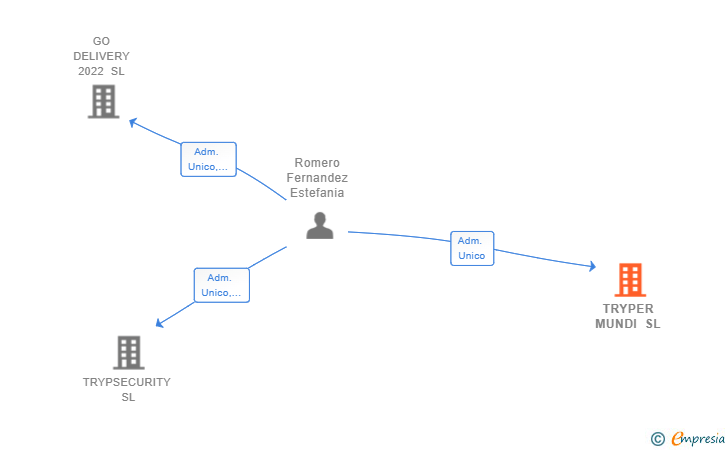 Vinculaciones societarias de TRYPER MUNDI SL