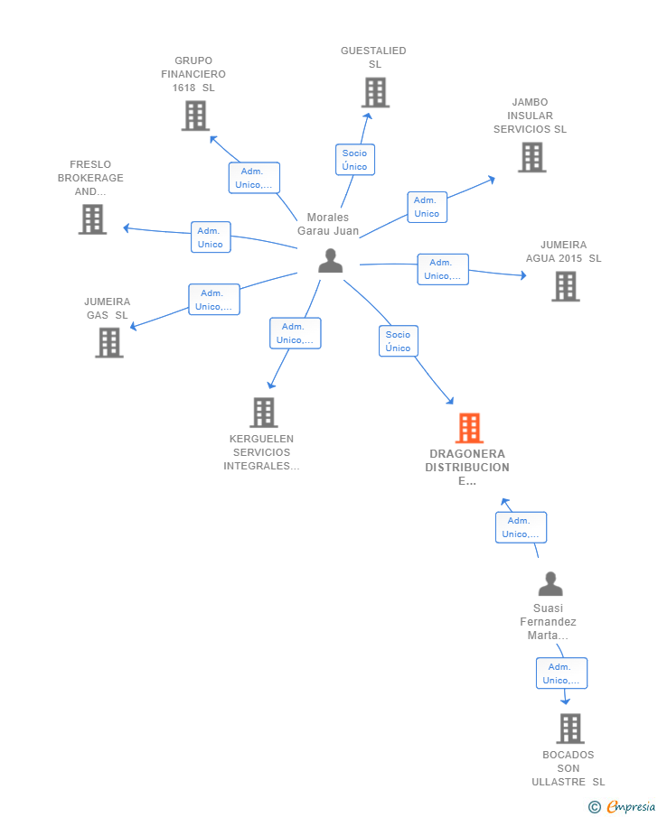 Vinculaciones societarias de DRAGONERA DISTRIBUCION E INSTALACIONES SL