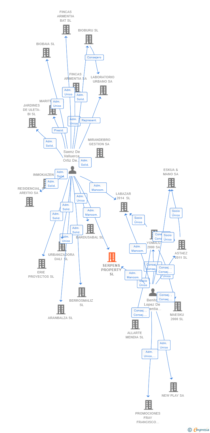 Vinculaciones societarias de SERPENS PROPERTY SL