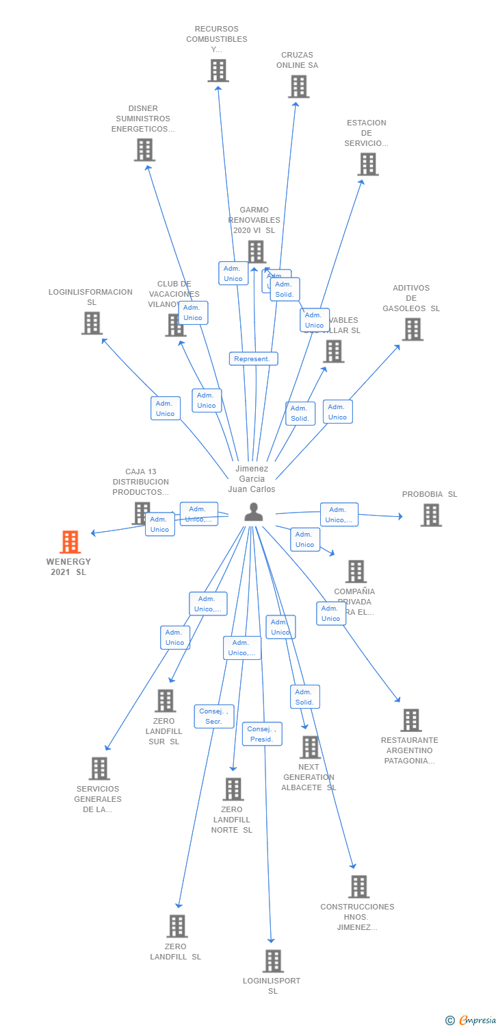 Vinculaciones societarias de WENERGY 2021 SL