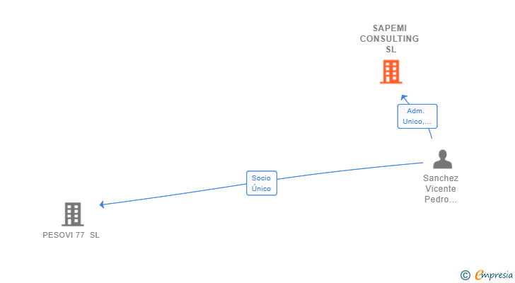 Vinculaciones societarias de SAPEMI CONSULTING SL