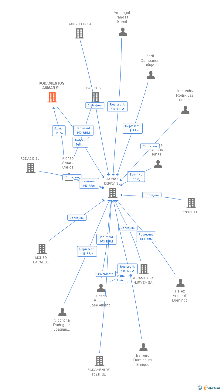 Vinculaciones societarias de ANMAR A4MROMEC SL