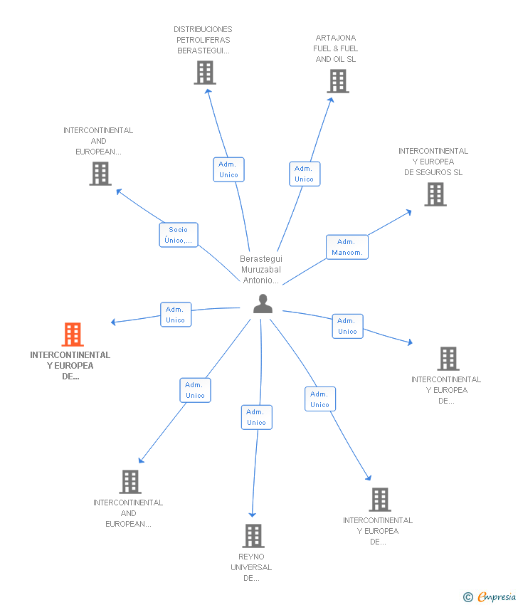 Vinculaciones societarias de INTERCONTINENTAL Y EUROPEA DE NEUMATICOS SL