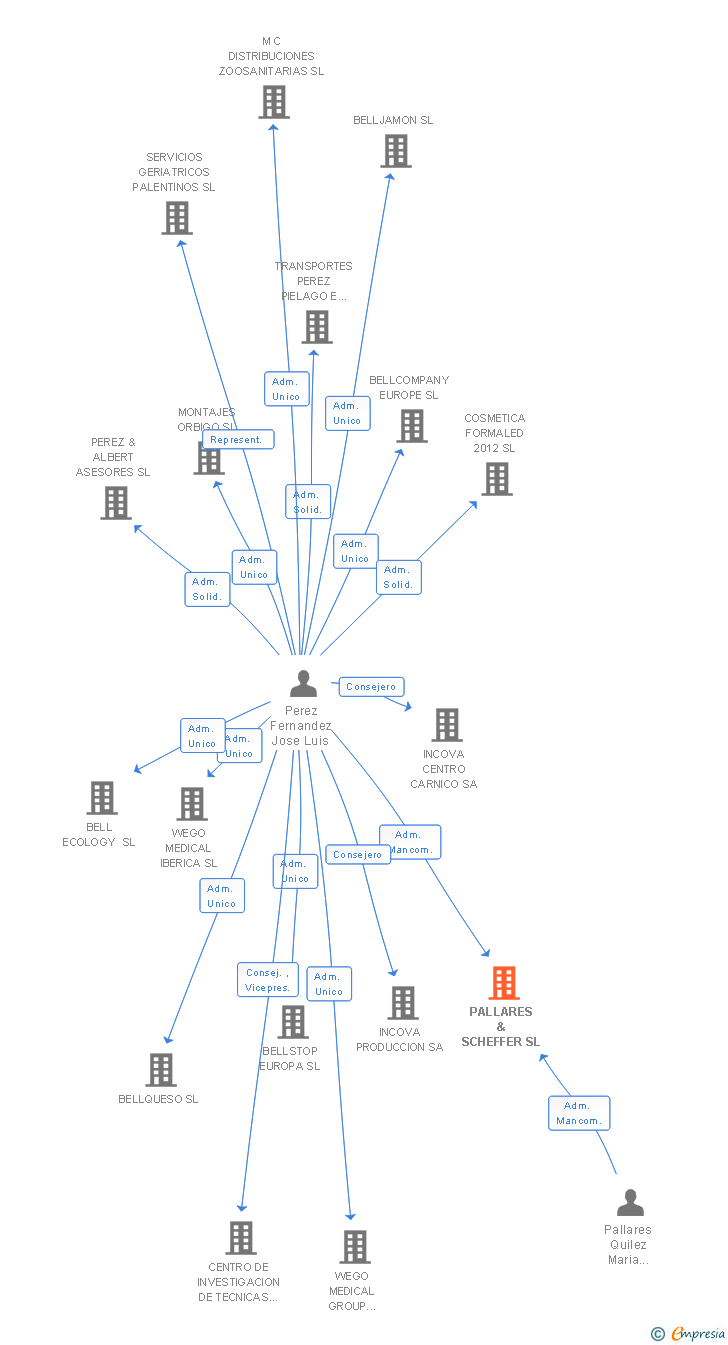 Vinculaciones societarias de PALLARES & SCHEFFER SL